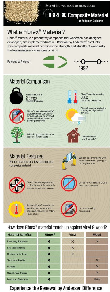 Fibrex Material Infographic